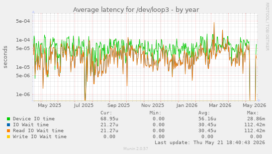 Average latency for /dev/loop3