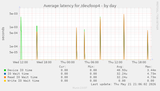Average latency for /dev/loop4