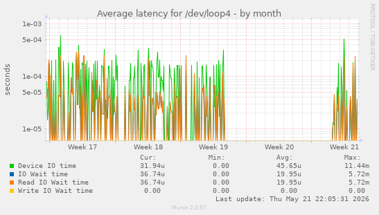 Average latency for /dev/loop4