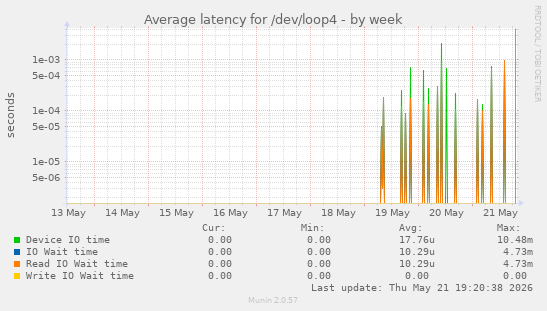 Average latency for /dev/loop4