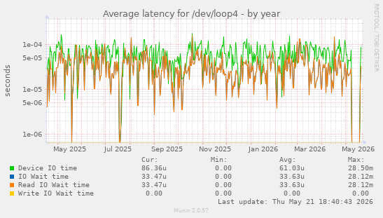 Average latency for /dev/loop4