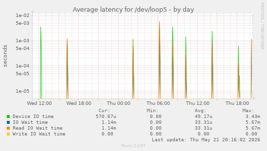 Average latency for /dev/loop5