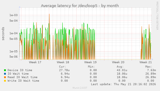 Average latency for /dev/loop5