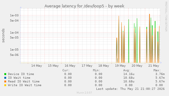 Average latency for /dev/loop5
