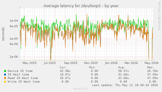 Average latency for /dev/loop5