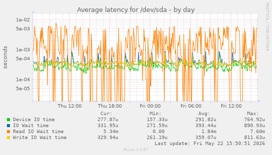 Average latency for /dev/sda