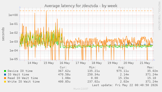 Average latency for /dev/sda