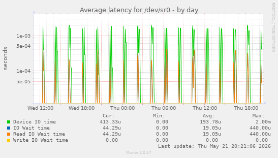 Average latency for /dev/sr0