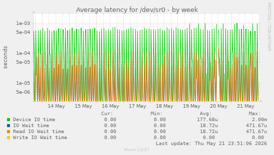 Average latency for /dev/sr0