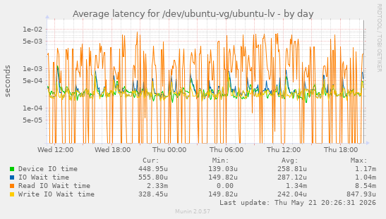 Average latency for /dev/ubuntu-vg/ubuntu-lv