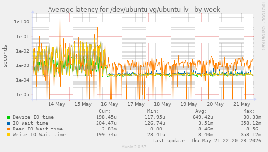 Average latency for /dev/ubuntu-vg/ubuntu-lv