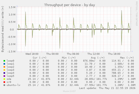 Throughput per device