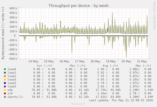 Throughput per device