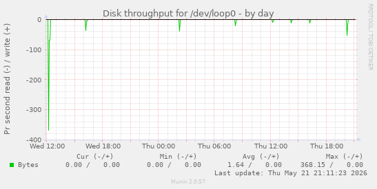 Disk throughput for /dev/loop0