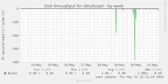 Disk throughput for /dev/loop0