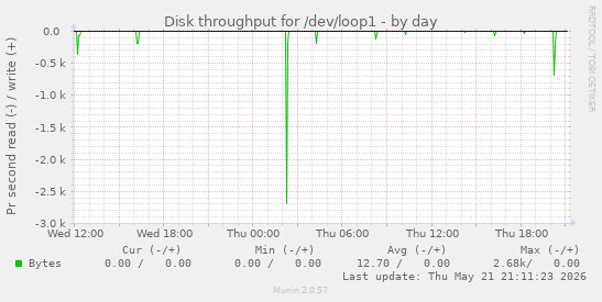 Disk throughput for /dev/loop1
