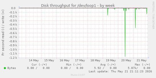 Disk throughput for /dev/loop1