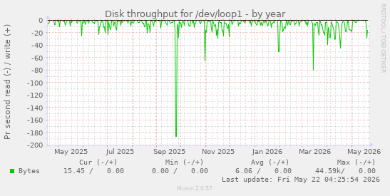 yearly graph