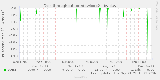 Disk throughput for /dev/loop2