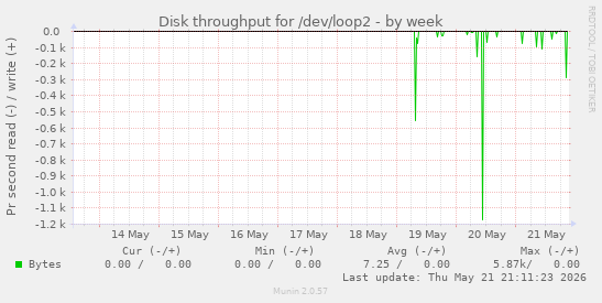 Disk throughput for /dev/loop2