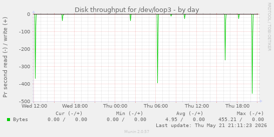Disk throughput for /dev/loop3