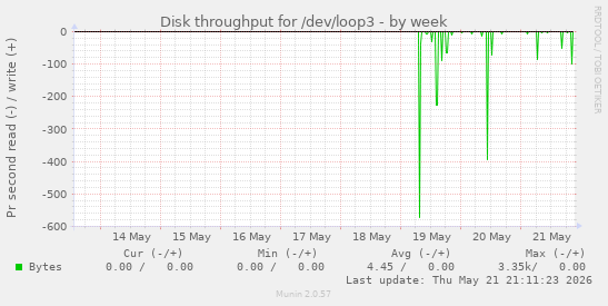 Disk throughput for /dev/loop3