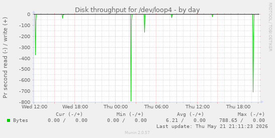 Disk throughput for /dev/loop4