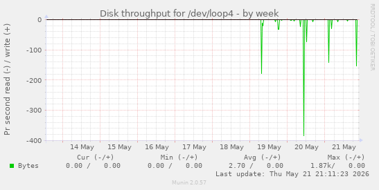 Disk throughput for /dev/loop4