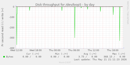 Disk throughput for /dev/loop5