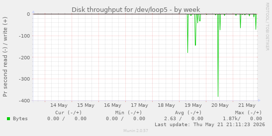 Disk throughput for /dev/loop5