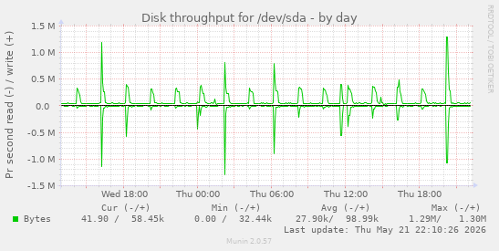 Disk throughput for /dev/sda