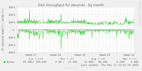 monthly graph