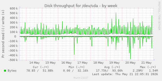 Disk throughput for /dev/sda