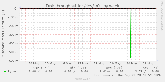 Disk throughput for /dev/sr0