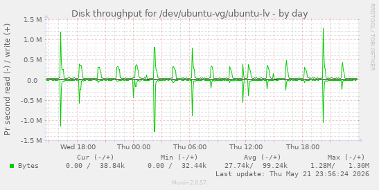 Disk throughput for /dev/ubuntu-vg/ubuntu-lv