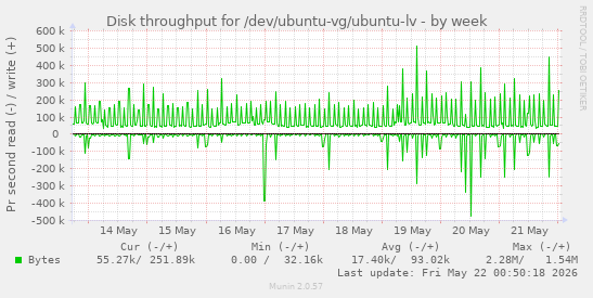 Disk throughput for /dev/ubuntu-vg/ubuntu-lv