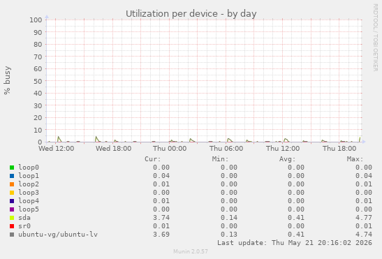 Utilization per device