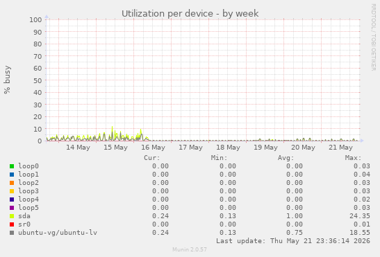 Utilization per device