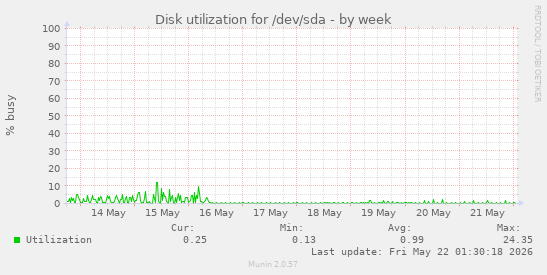 Disk utilization for /dev/sda
