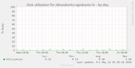 Disk utilization for /dev/ubuntu-vg/ubuntu-lv