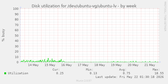 Disk utilization for /dev/ubuntu-vg/ubuntu-lv