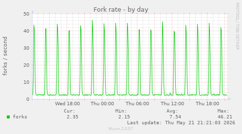 Fork rate