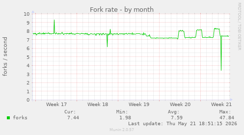 Fork rate
