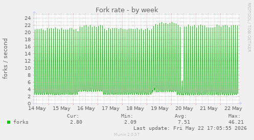 Fork rate