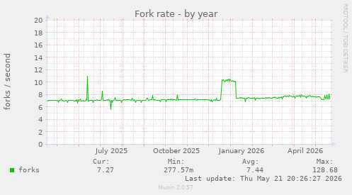 Fork rate