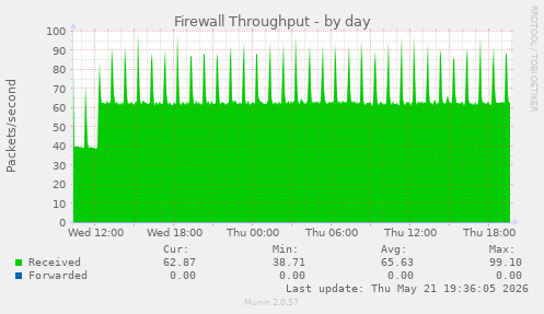 Firewall Throughput