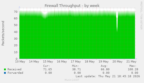 Firewall Throughput