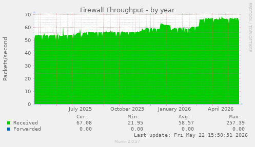Firewall Throughput