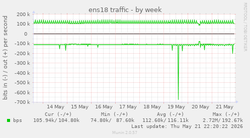 ens18 traffic