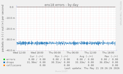 ens18 errors